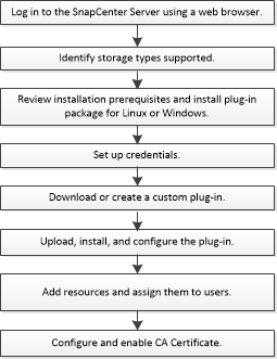 Workflow of SnapCenter Custom Plug-ins