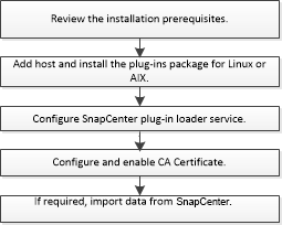 sco install configure workflow