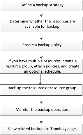 backup workflow exchanger server database
