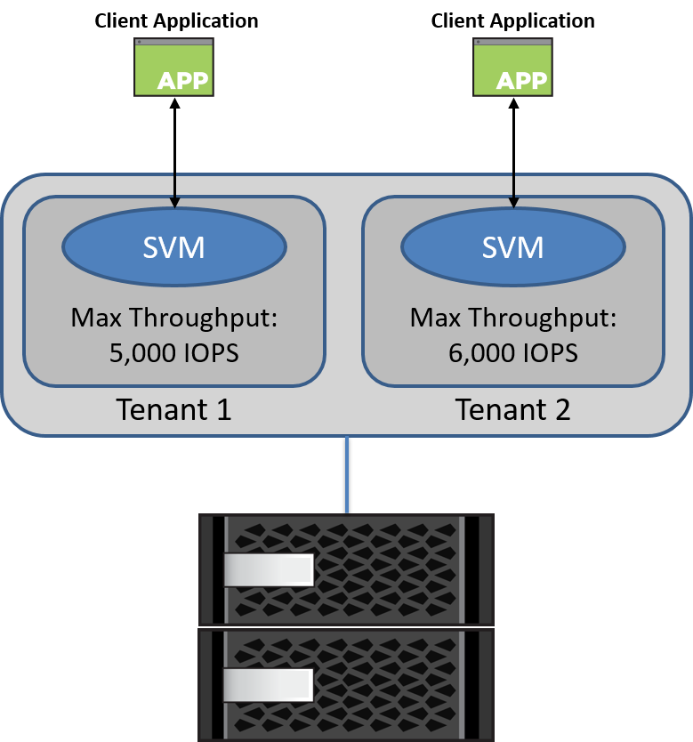 Storage virtual machine with its own QoS policy