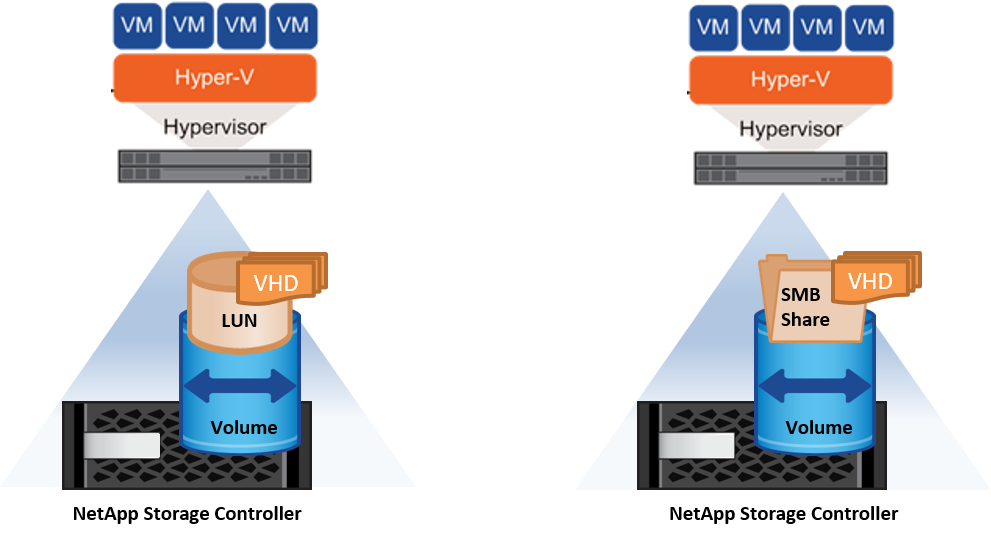 Hyper-V storage infrastructure on ETERNUS storage