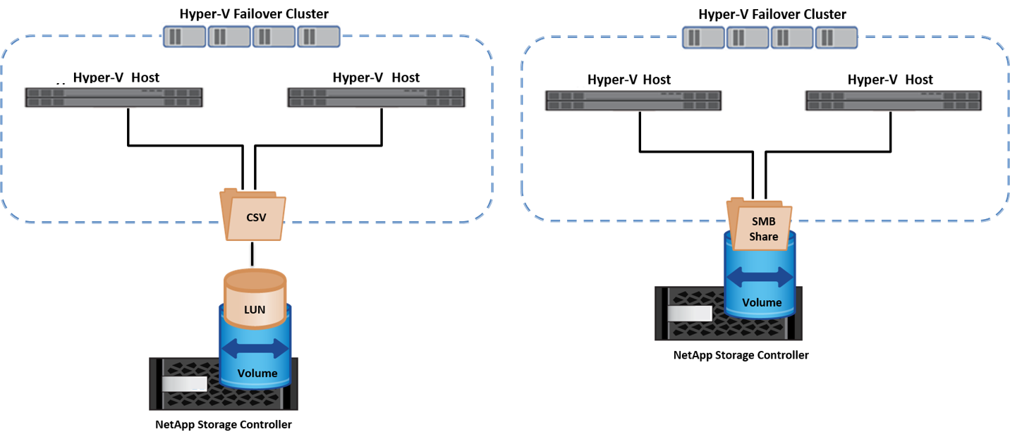 Hyper-V failover cluster and ONTAP storage