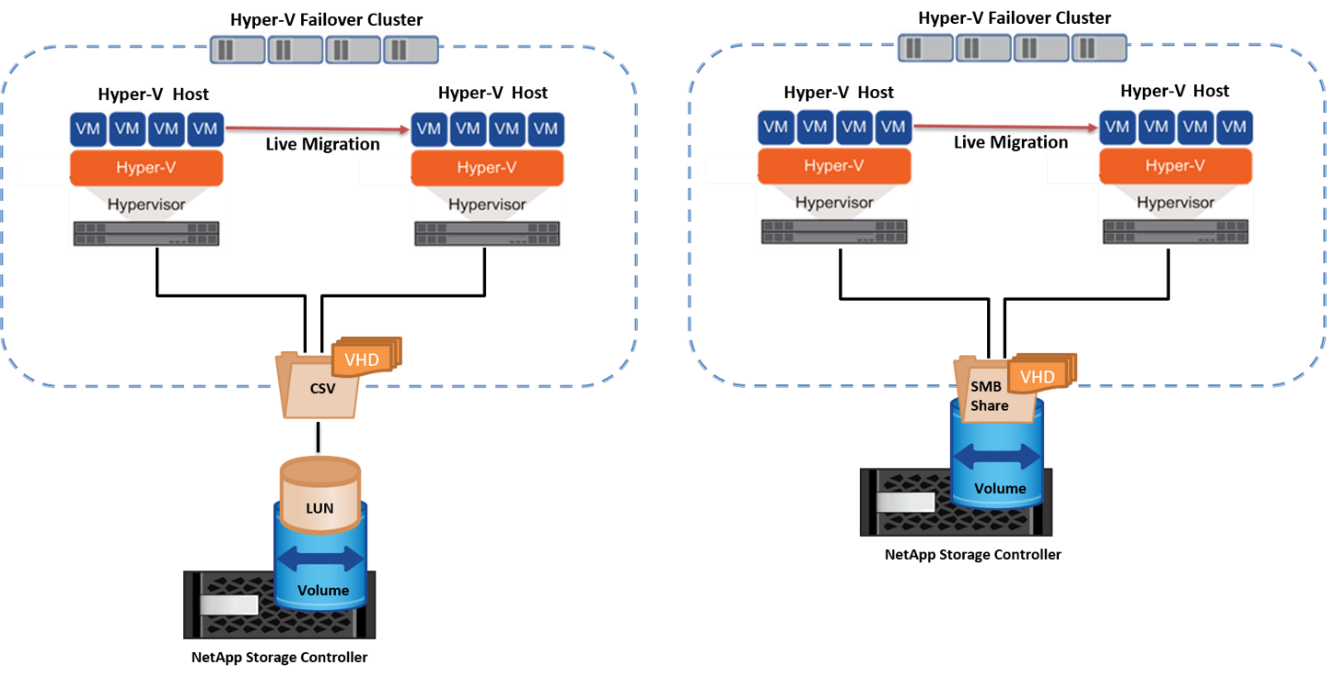 Live migration in a clustered environment
