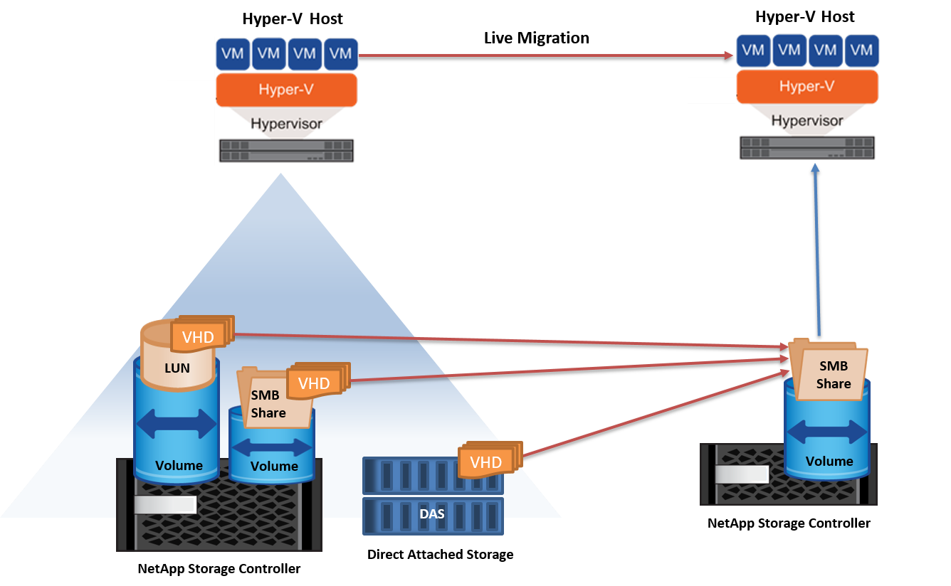 Shared nothing live migration in a nonclustered environment to SMB shares