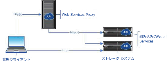web services proxy overview