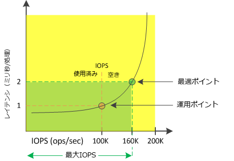 A UI screenshot that shows a sample latency versus IOPS curve for a node.