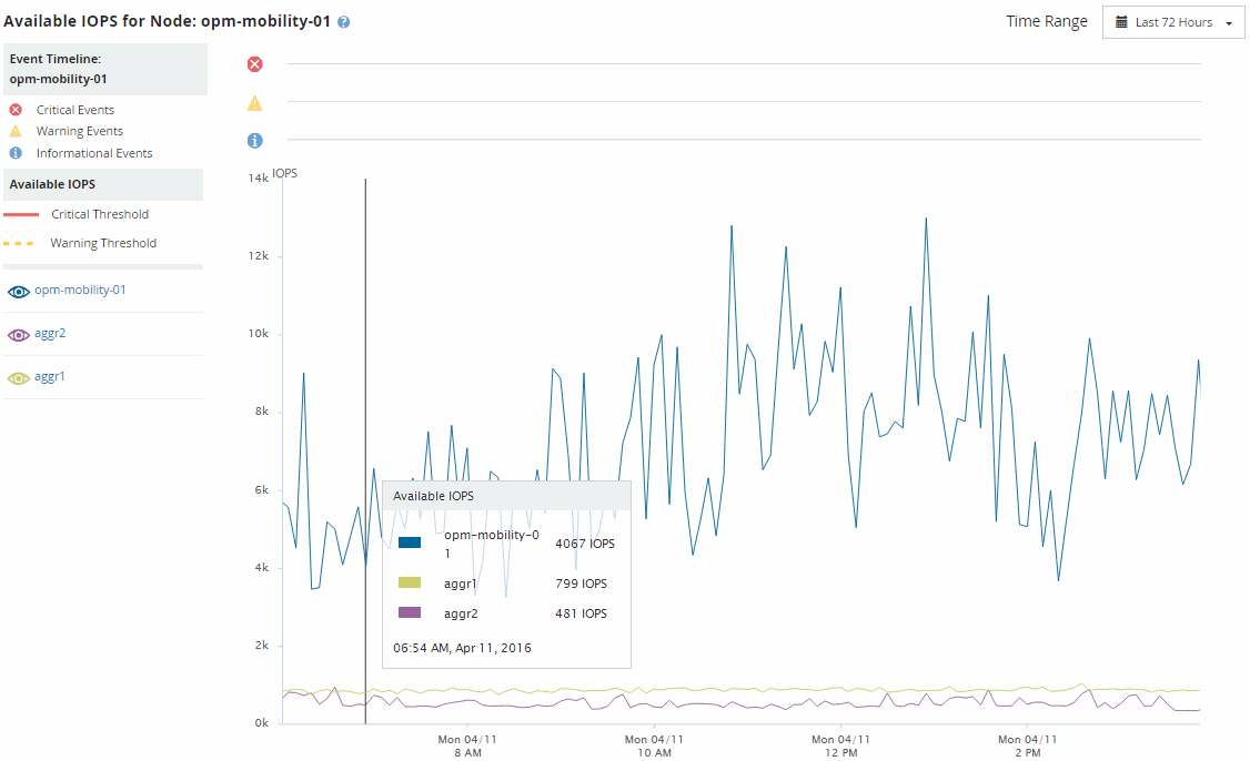 A UI screenshot that shows how you can view a node in the Node/Performance Explorer page and select the “Available IOPS” from the list.