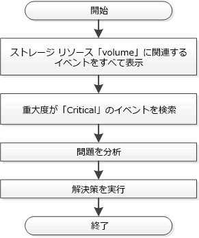 handling event related issues of a storage object flowchart