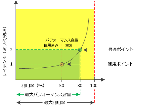 A UI screenshot that shows a sample latency versus utilization curve for an aggregate.