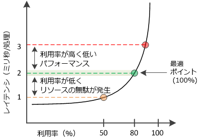 A UI screenshot that shows latency versus utilization curve for a resource.