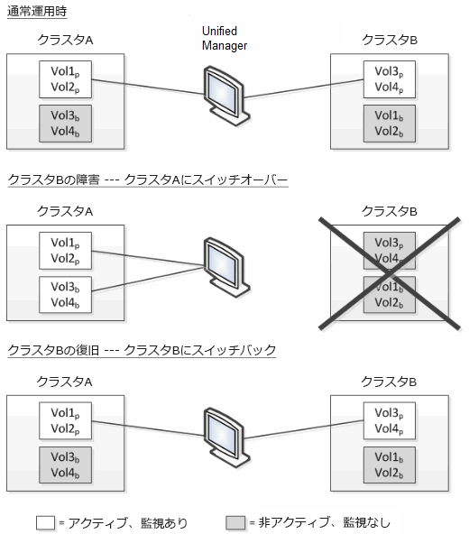 A UI screenshot that shows a single instance of Unified Manager.