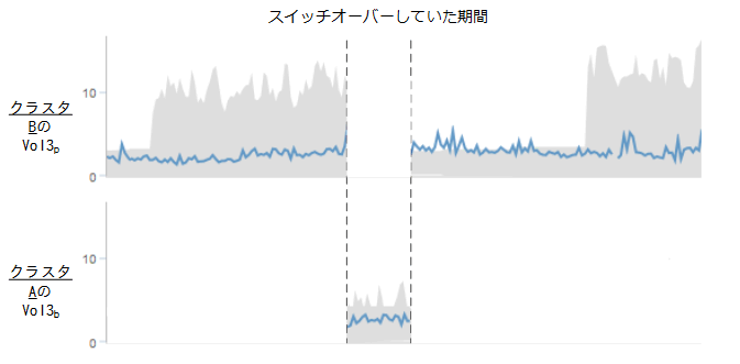 A UI screenshot that shows volume behavior during switchover.