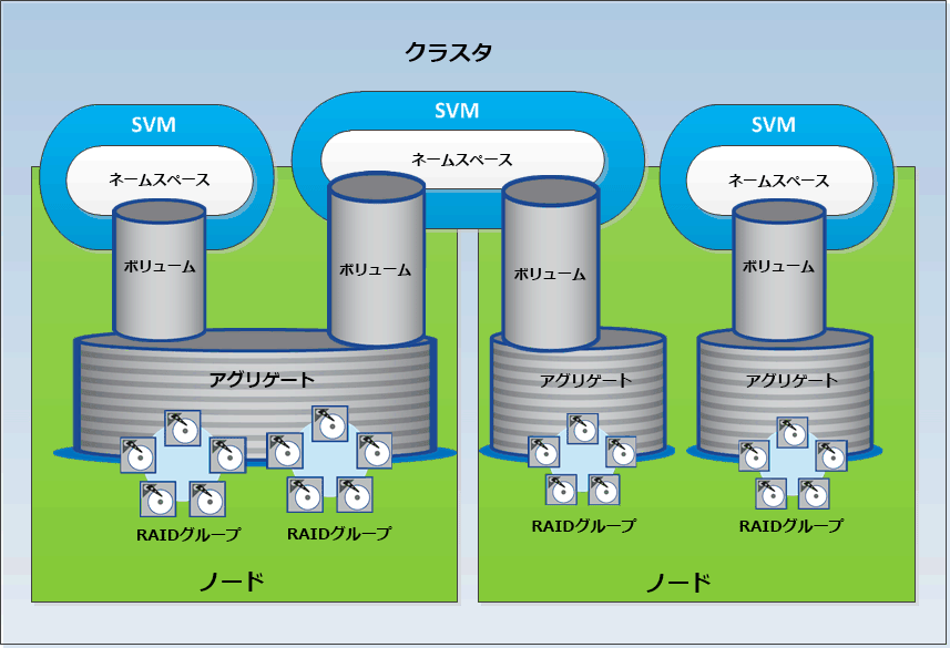 ２ノードクラスタのストレージリソースを示すUIスクリーンショット