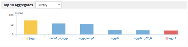 A UI screenshot that shows the performance statistics for each object represented as counter bar in the graph.