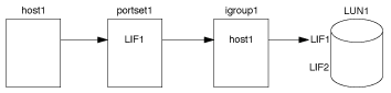 image illustrating LUN access using a port set