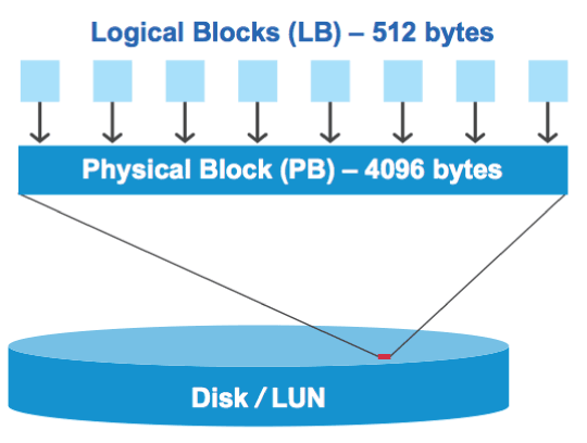 LUN上の物理ブロック内の論理ブロック