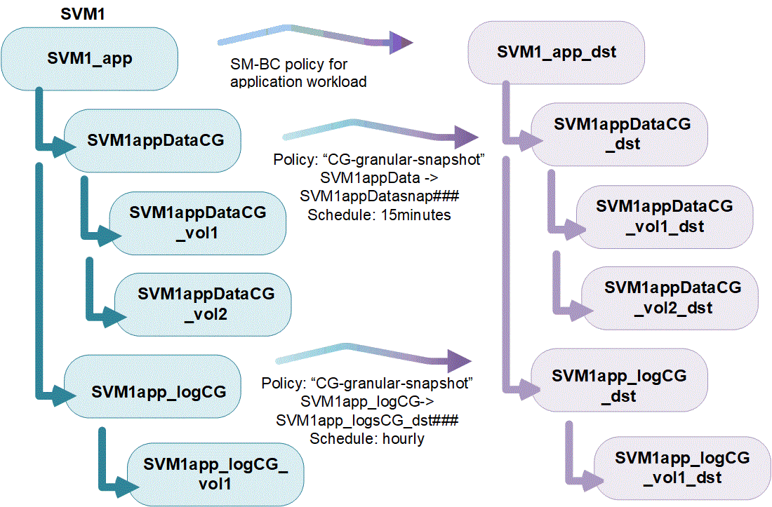 Diagram of a nested consistency group with its associated volumes