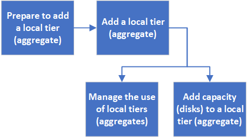 Workflow of managing local tier (aggregates)