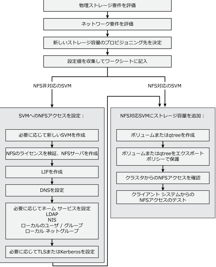 NFSのセットアップ プロセスの概要を示します。NFSのセットアップの開始前に行う手順と、そのあとに行うオプションの手順が含まれます。