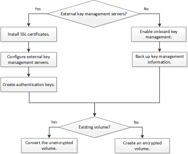 Volume Encryption のワークフロー