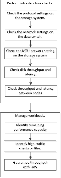 performance management workflow
