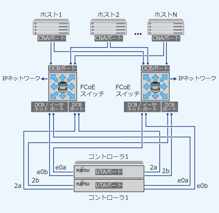 FCoE mixed with IP storage protocols