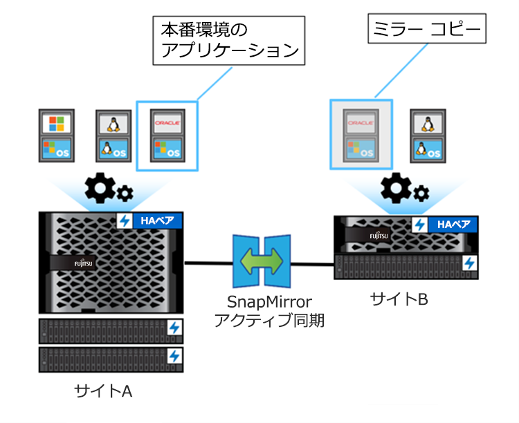 Architecture of SnapMirror active