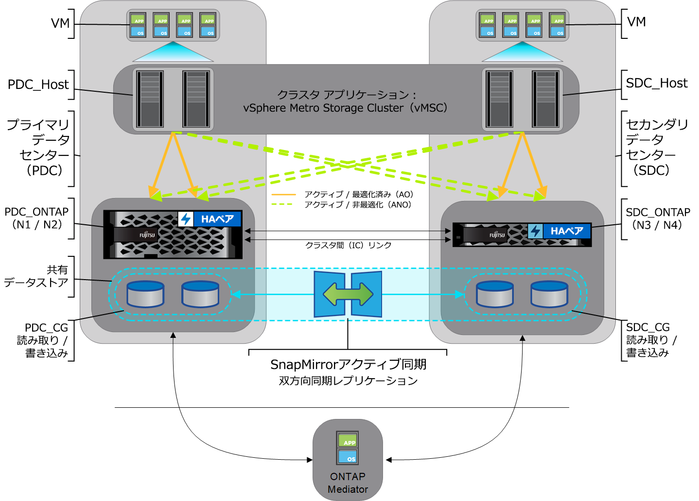 Diagram of an symmetric active configuration