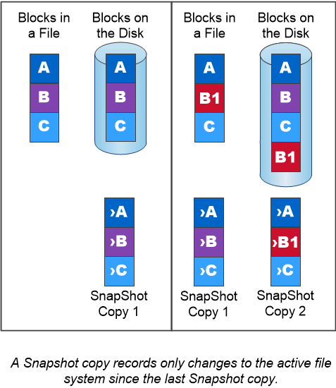 Snapshotでの前回のSnapshotコピー以降のアクティブファイルシステムに対する変更の記録方法