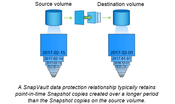 snapvault concepts