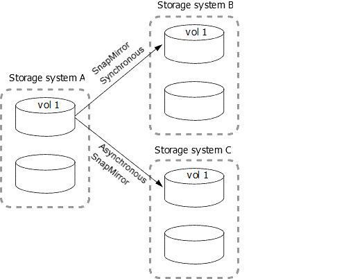 データ保護構成：SnapMirror Synchronous関係を使用したファンアウト構成