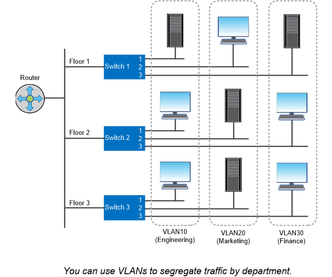 VLANによる部門ごとのトラフィックの分離方法