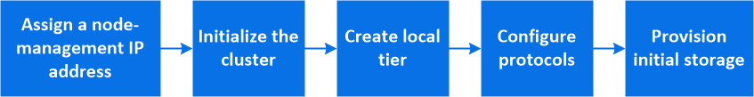 workflow of task to configure ONTAP on a new cluster