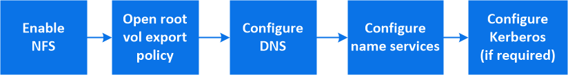 NFSを使用してLinuxサーバー用にNASを有効にするワークフロー図