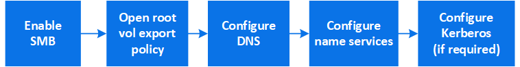 SMBを使用してWindowsサーバー用にNASを有効にするワークフロー図