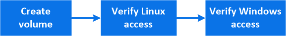NFSとSMBの両方を使用してWindowsおよびLinux用のNASストレージをプロビジョニングするタスクのワークフロー図