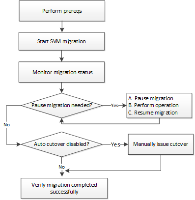 SVM migration workflow