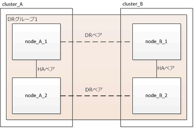 mcc dr groups 4 node