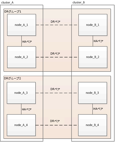 mcc dr groups 8 node