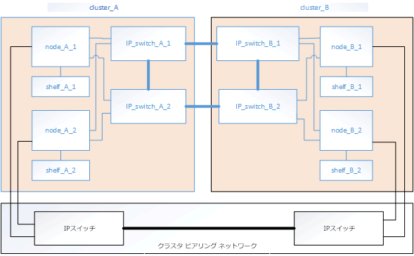 mcc ip hardware architecture cluster peering network