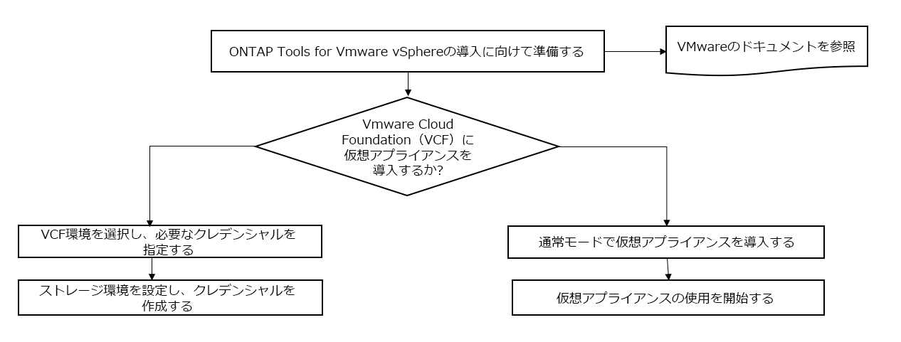 VMware Cloud Foundation deployment workflow