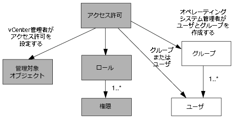 permission components illustration