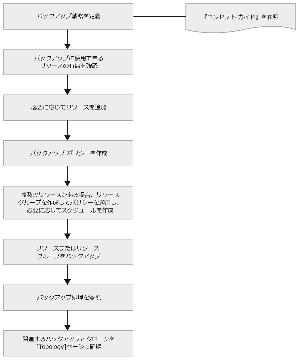 MySQL Backup workflow