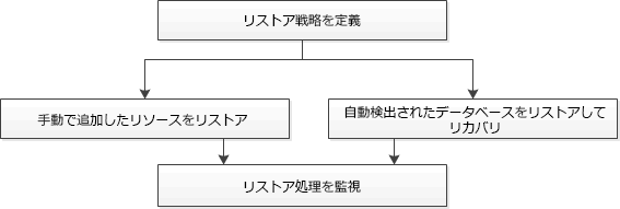 Restore workflow