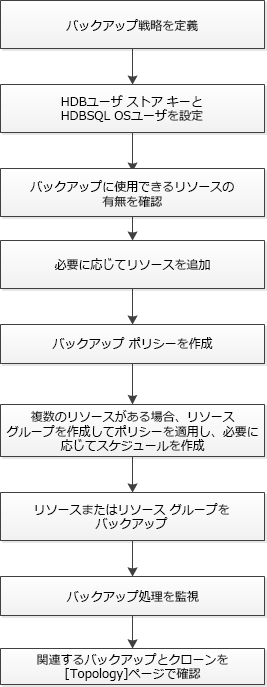 SAP_HANA Backup workflow