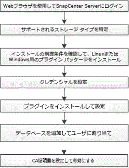 Install and configure workflow