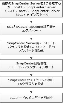 sc F5 configure workflow