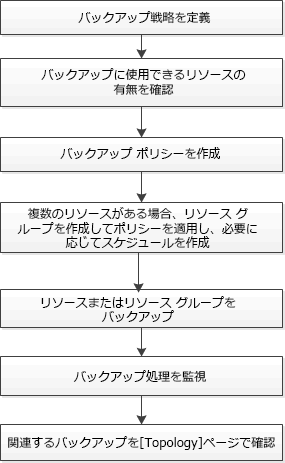 sce backup workflow