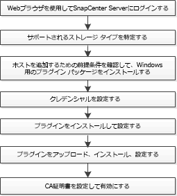 Installation workflow