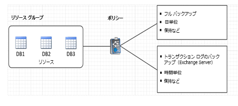 Screenshot of resource group policy